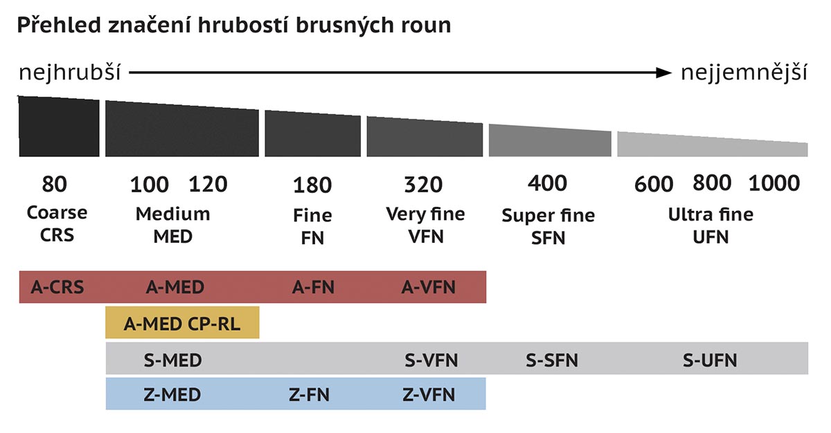 Tabulka přehled hrubostí brusných roun_3